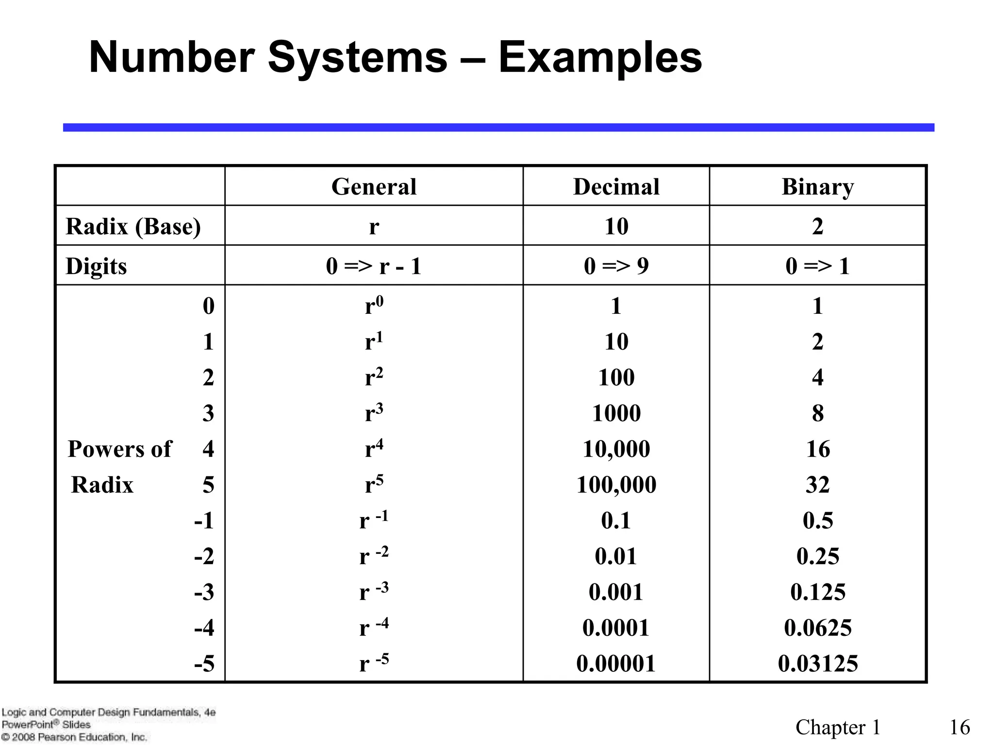 Chapter 1 16
Number Systems – Examples
General Decimal Binary
Radix (Base) r 10 2
Digits 0 => r - 1 0 => 9 0 => 1
0
1
2
3
Powers of 4
Radix 5
-1
-2
-3
-4
-5
r0
r1
r2
r3
r4
r5
r -1
r -2
r -3
r -4
r -5
1
10
100
1000
10,000
100,000
0.1
0.01
0.001
0.0001
0.00001
1
2
4
8
16
32
0.5
0.25
0.125
0.0625
0.03125
 