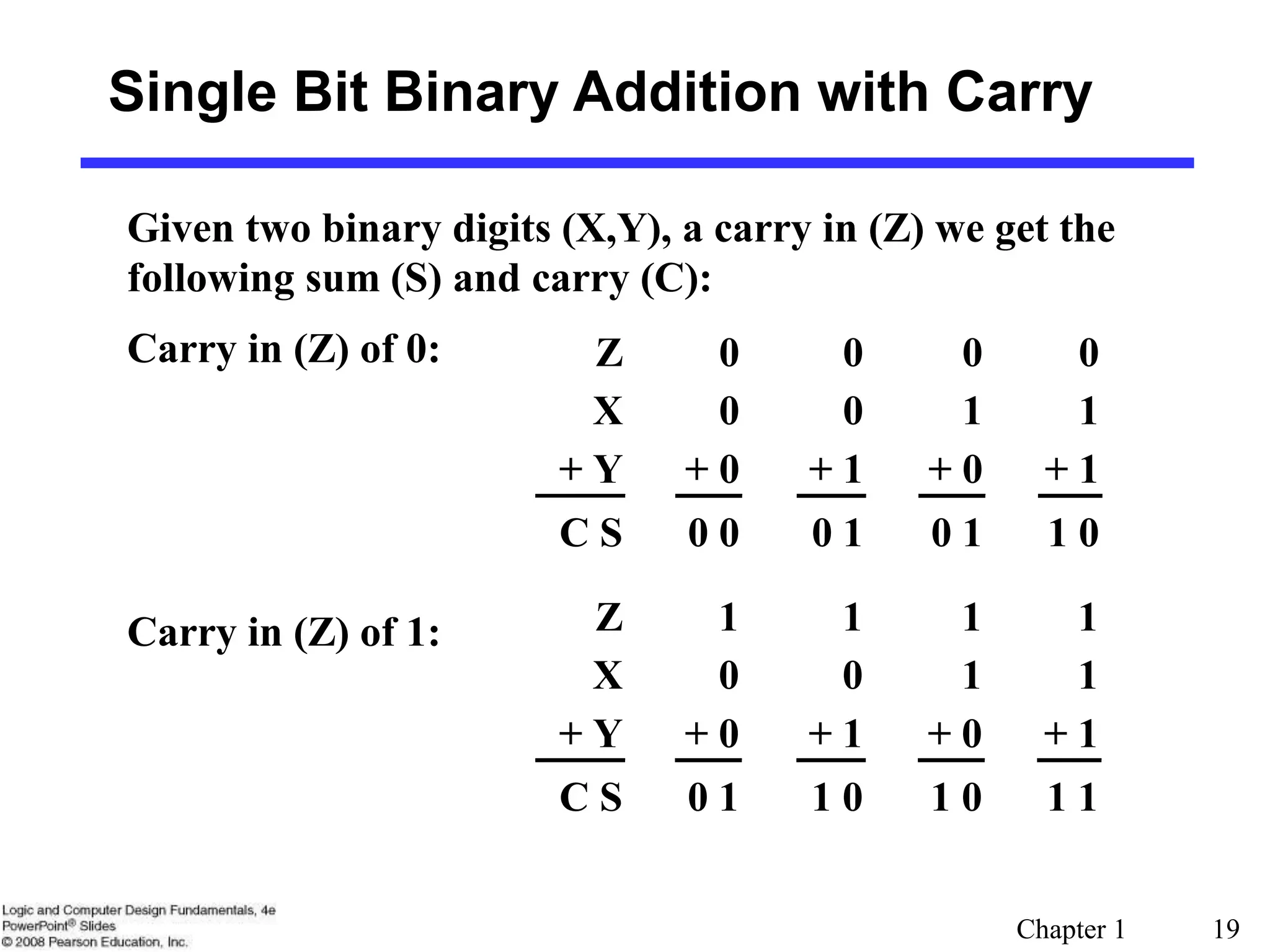 Chapter 1 19
Single Bit Binary Addition with Carry
Given two binary digits (X,Y), a carry in (Z) we get the
following sum (S) and carry (C):
Carry in (Z) of 0:
Carry in (Z) of 1: Z 1 1 1 1
X 0 0 1 1
+ Y + 0 + 1 + 0 + 1
C S 0 1 1 0 1 0 1 1
Z 0 0 0 0
X 0 0 1 1
+ Y + 0 + 1 + 0 + 1
C S 0 0 0 1 0 1 1 0
 