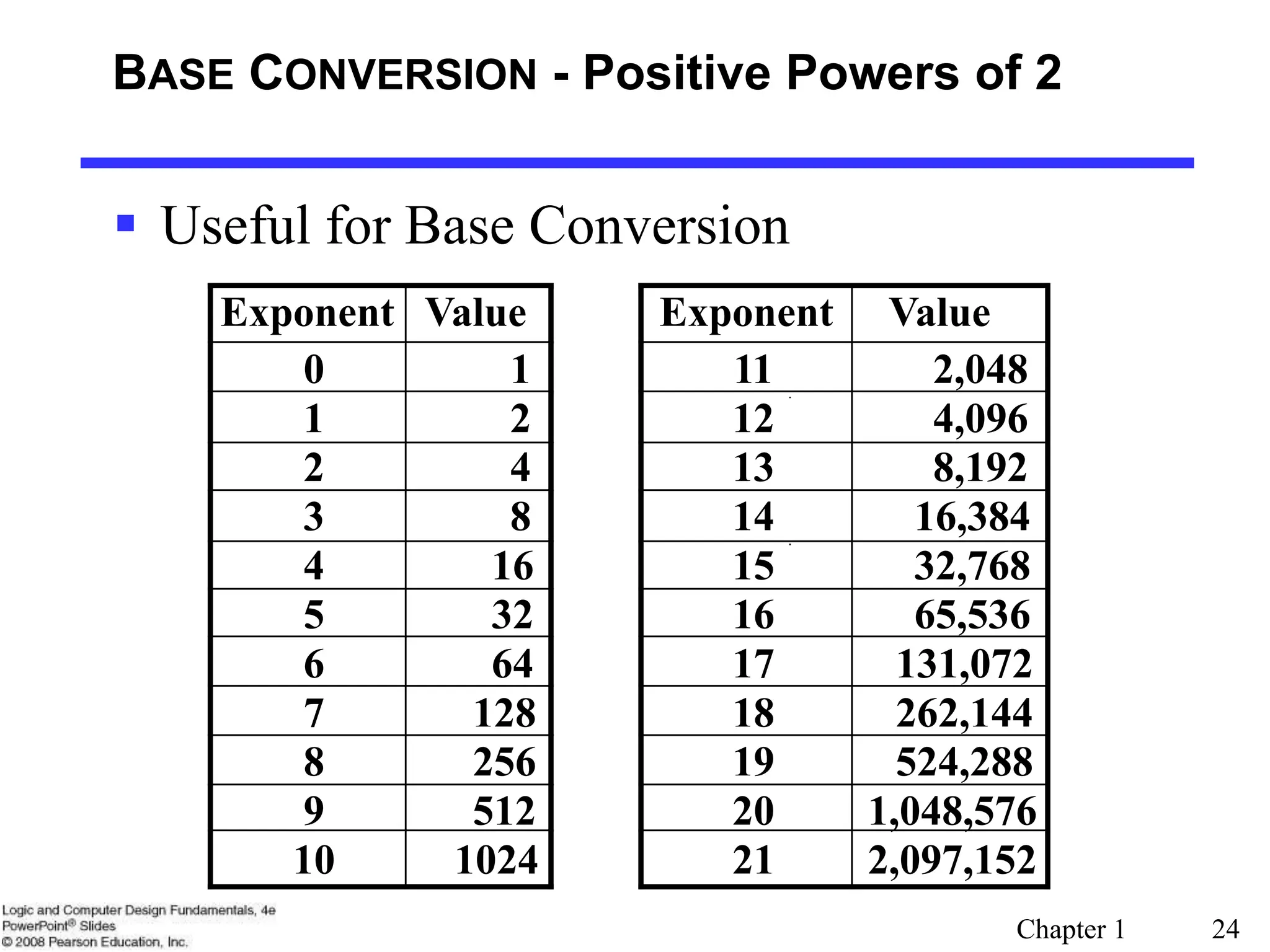 Chapter 1 24
 Useful for Base Conversion
Exponent Value Exponent Value
0 1 11 2,048
1 2 12 4,096
2 4 13 8,192
3 8 14 16,384
4 16 15 32,768
5 32 16 65,536
6 64 17 131,072
7 128 18 262,144
19 524,288
20 1,048,576
21 2,097,152
8 256
9 512
10 1024
BASE CONVERSION - Positive Powers of 2
 
