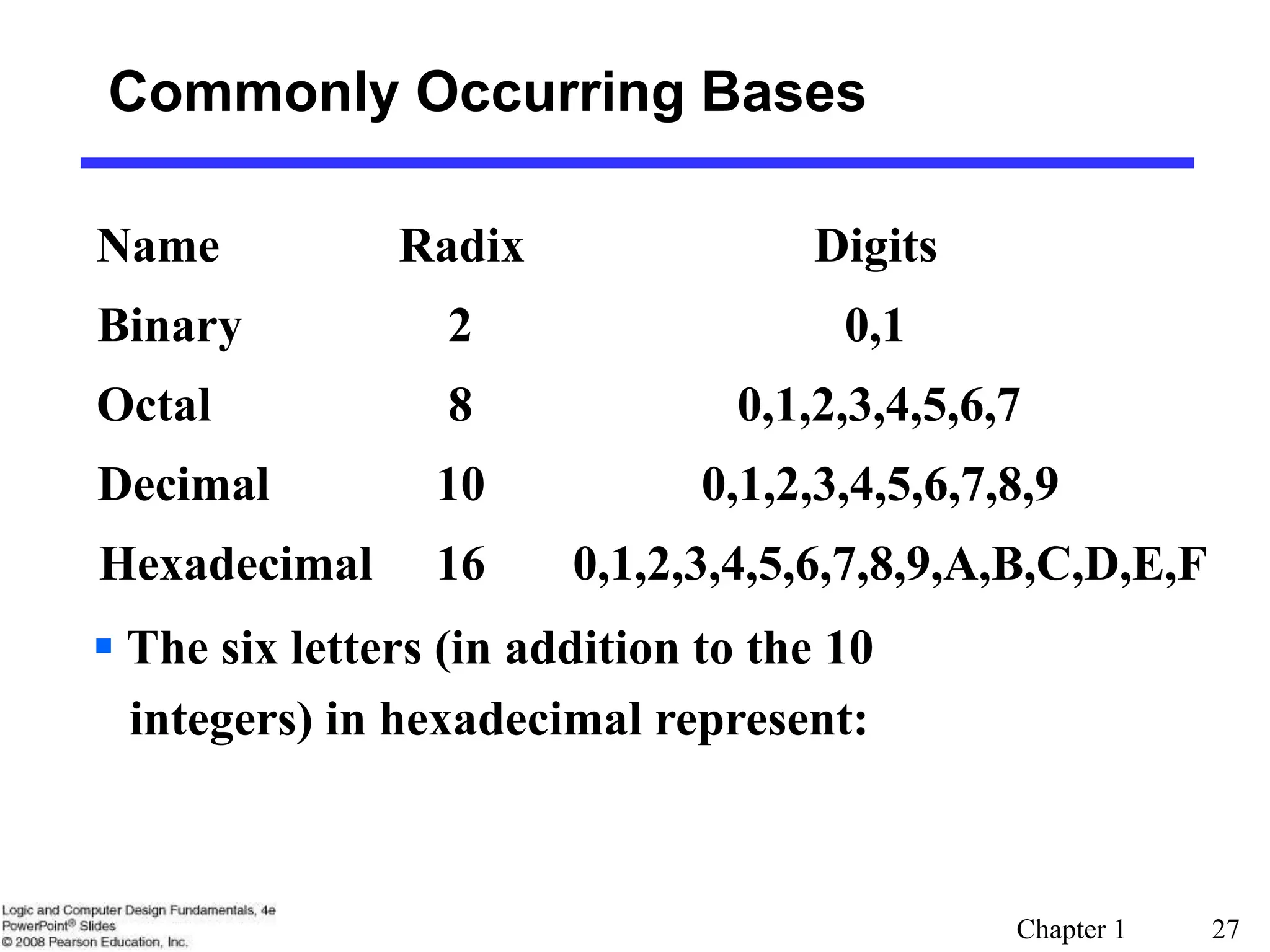 Chapter 1 27
Commonly Occurring Bases
Name Radix Digits
Binary 2 0,1
Octal 8 0,1,2,3,4,5,6,7
Decimal 10 0,1,2,3,4,5,6,7,8,9
Hexadecimal 16 0,1,2,3,4,5,6,7,8,9,A,B,C,D,E,F
 The six letters (in addition to the 10
integers) in hexadecimal represent:
 