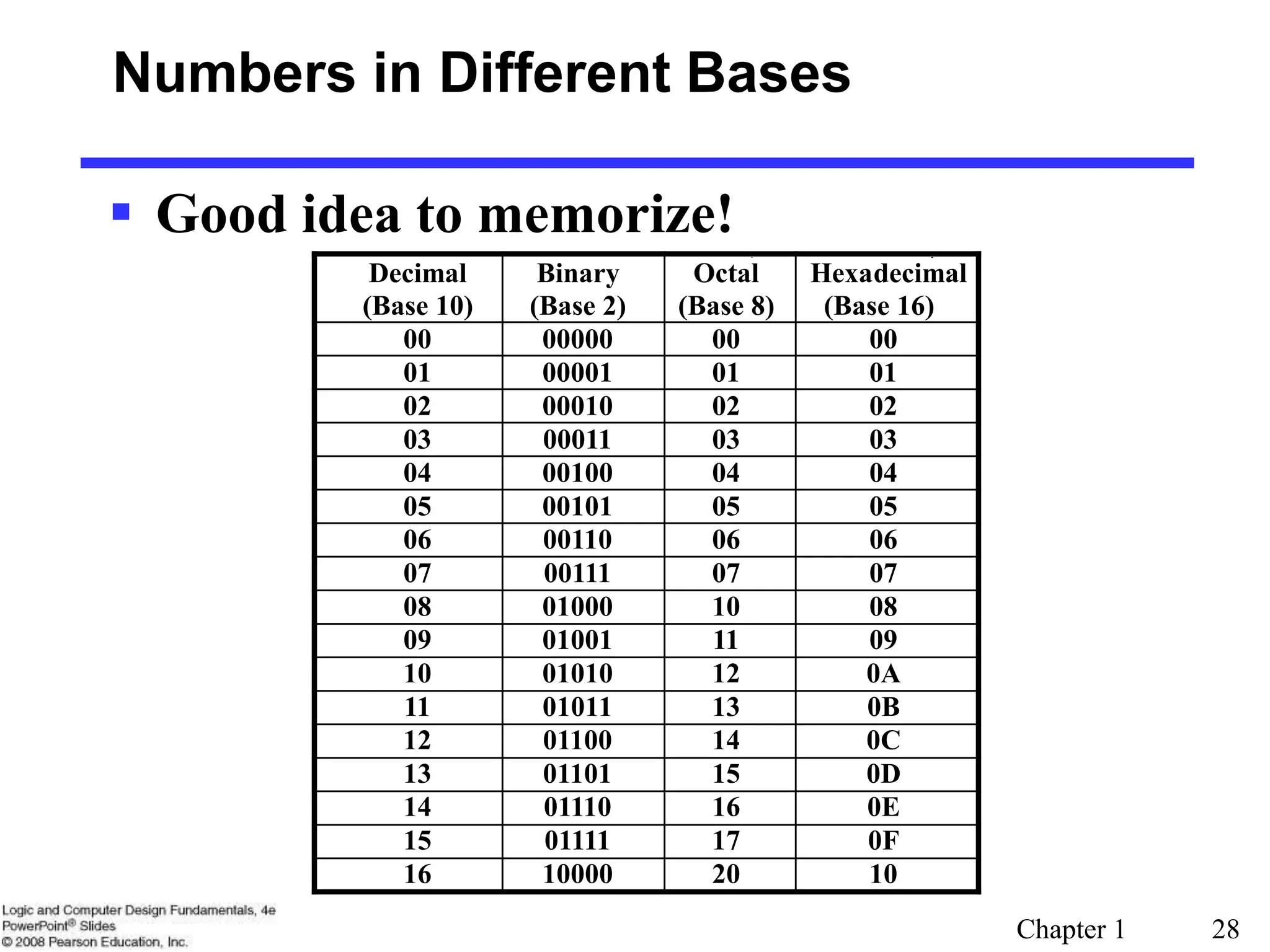 Chapter 1 28
Decimal
(Base 10)
Binary
(Base 2)
Octal
(Base 8)
Hexadecimal
(Base 16)
00 00000 00 00
01 00001 01 01
02 00010 02 02
03 00011 03 03
04 00100 04 04
05 00101 05 05
06 00110 06 06
07 00111 07 07
08 01000 10 08
09 01001 11 09
10 01010 12 0A
11 01011 13 0B
12 01100 14 0C
13 01101 15 0D
14 01110 16 0E
15 01111 17 0F
16 10000 20 10
 Good idea to memorize!
Numbers in Different Bases
 