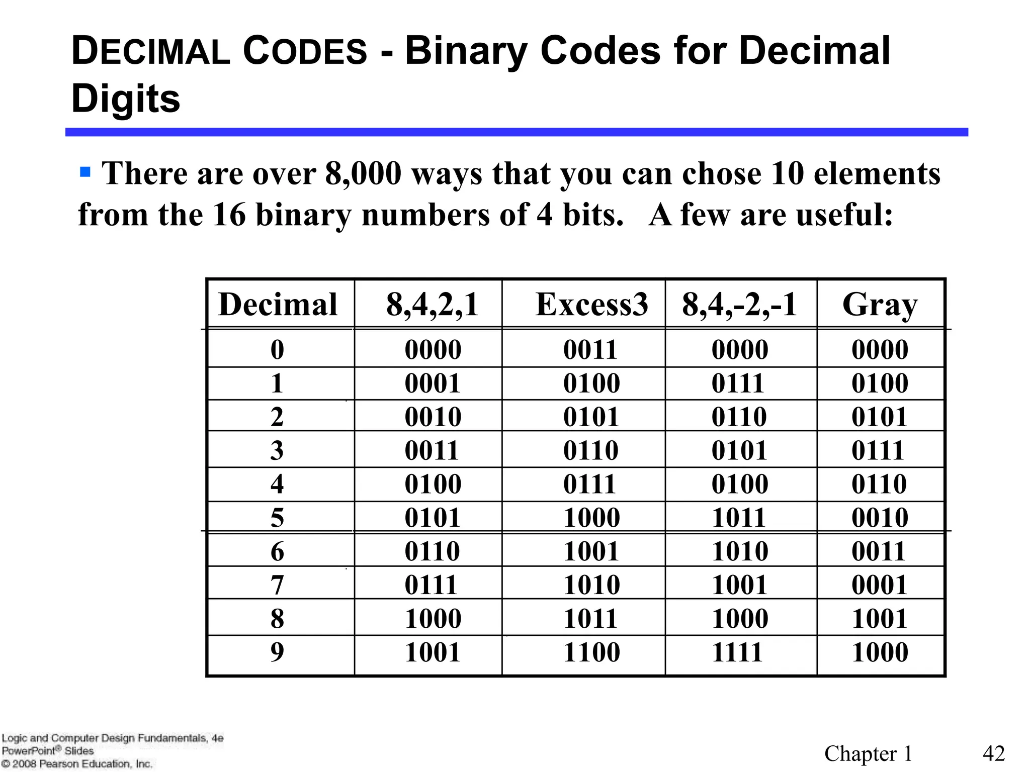 Chapter 1 42
DECIMAL CODES - Binary Codes for Decimal
Digits
Decimal 8,4,2,1 Excess3 8,4,-2,-1 Gray
0 0000 0011 0000 0000
1 0001 0100 0111 0100
2 0010 0101 0110 0101
3 0011 0110 0101 0111
4 0100 0111 0100 0110
5 0101 1000 1011 0010
6 0110 1001 1010 0011
7 0111 1010 1001 0001
8 1000 1011 1000 1001
9 1001 1100 1111 1000
 There are over 8,000 ways that you can chose 10 elements
from the 16 binary numbers of 4 bits. A few are useful:
 