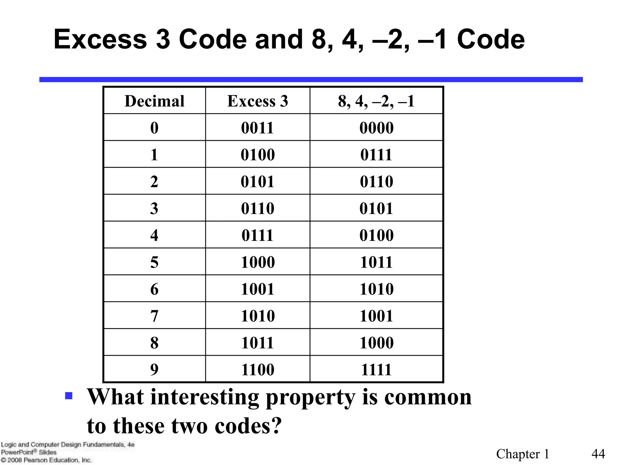 Chapter 1 44
 What interesting property is common
to these two codes?
Excess 3 Code and 8, 4, –2, –1 Code
Decimal Excess 3 8, 4, –2, –1
0 0011 0000
1 0100 0111
2 0101 0110
3 0110 0101
4 0111 0100
5 1000 1011
6 1001 1010
7 1010 1001
8 1011 1000
9 1100 1111
 