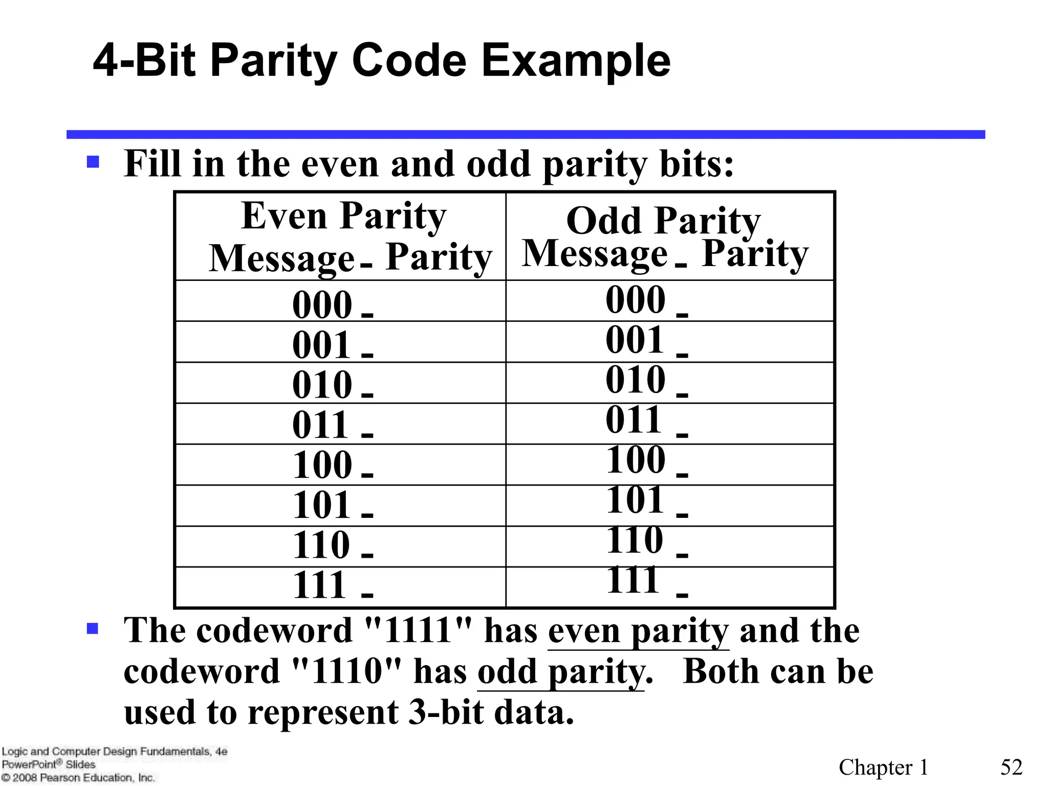 Chapter 1 52
4-Bit Parity Code Example
 Fill in the even and odd parity bits:
 The codeword "1111" has even parity and the
codeword "1110" has odd parity. Both can be
used to represent 3-bit data.
Even Parity Odd Parity
Message- Parity Message- Parity
000 - 000 -
001 - 001 -
010 - 010 -
011 - 011 -
100 - 100 -
101 - 101 -
110 - 110 -
111 - 111 -
 