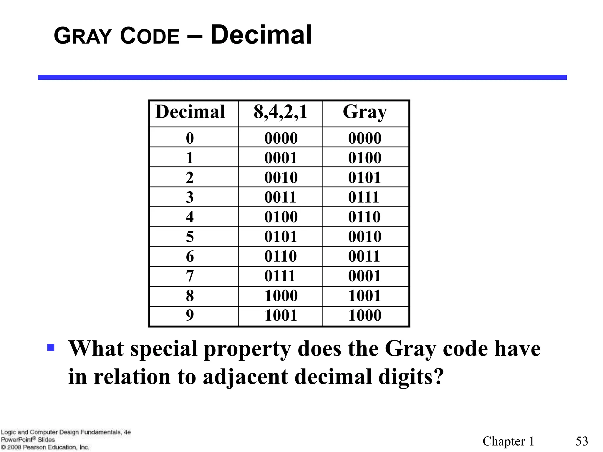 Chapter 1 53
 What special property does the Gray code have
in relation to adjacent decimal digits?
GRAY CODE – Decimal
Decimal 8,4,2,1 Gray
0 0000 0000
1 0001 0100
2 0010 0101
3 0011 0111
4 0100 0110
5 0101 0010
6 0110 0011
7 0111 0001
8 1000 1001
9 1001 1000
 