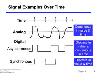 Chapter 1 10
Signal Examples Over Time
Analog
Asynchronous
Synchronous
Time
Continuous
in value &
time
Discrete in
value &
continuous
in time
Discrete in
value & time
Digital
 