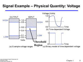 Chapter 1 11
Signal Example – Physical Quantity: Voltage
Threshold
Region
 
