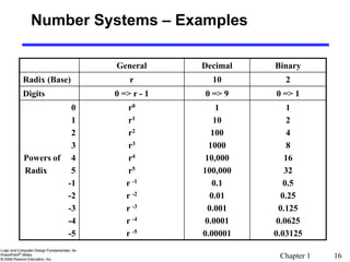 Chapter 1 16
Number Systems – Examples
General Decimal Binary
Radix (Base) r 10 2
Digits 0 => r - 1 0 => 9 0 => 1
0
1
2
3
Powers of 4
Radix 5
-1
-2
-3
-4
-5
r0
r1
r2
r3
r4
r5
r -1
r -2
r -3
r -4
r -5
1
10
100
1000
10,000
100,000
0.1
0.01
0.001
0.0001
0.00001
1
2
4
8
16
32
0.5
0.25
0.125
0.0625
0.03125
 