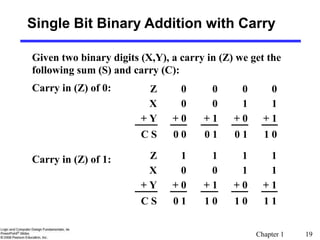 Chapter 1 19
Single Bit Binary Addition with Carry
Given two binary digits (X,Y), a carry in (Z) we get the
following sum (S) and carry (C):
Carry in (Z) of 0:
Carry in (Z) of 1: Z 1 1 1 1
X 0 0 1 1
+ Y + 0 + 1 + 0 + 1
C S 0 1 1 0 1 0 1 1
Z 0 0 0 0
X 0 0 1 1
+ Y + 0 + 1 + 0 + 1
C S 0 0 0 1 0 1 1 0
 