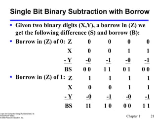 Chapter 1 21
 Given two binary digits (X,Y), a borrow in (Z) we
get the following difference (S) and borrow (B):
 Borrow in (Z) of 0:
 Borrow in (Z) of 1:
Single Bit Binary Subtraction with Borrow
Z 1 1 1 1
X 0 0 1 1
- Y -0 -1 -0 -1
BS 11 1 0 0 0 1 1
Z 0 0 0 0
X 0 0 1 1
- Y -0 -1 -0 -1
BS 0 0 1 1 0 1 0 0
 