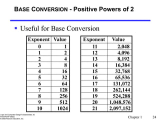 Chapter 1 24
 Useful for Base Conversion
Exponent Value Exponent Value
0 1 11 2,048
1 2 12 4,096
2 4 13 8,192
3 8 14 16,384
4 16 15 32,768
5 32 16 65,536
6 64 17 131,072
7 128 18 262,144
19 524,288
20 1,048,576
21 2,097,152
8 256
9 512
10 1024
BASE CONVERSION - Positive Powers of 2
 
