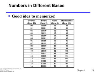 Chapter 1 28
Decimal
(Base 10)
Binary
(Base 2)
Octal
(Base 8)
Hexadecimal
(Base 16)
00 00000 00 00
01 00001 01 01
02 00010 02 02
03 00011 03 03
04 00100 04 04
05 00101 05 05
06 00110 06 06
07 00111 07 07
08 01000 10 08
09 01001 11 09
10 01010 12 0A
11 01011 13 0B
12 01100 14 0C
13 01101 15 0D
14 01110 16 0E
15 01111 17 0F
16 10000 20 10
 Good idea to memorize!
Numbers in Different Bases
 