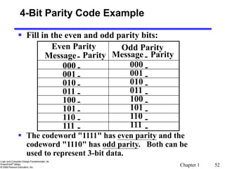 Chapter 1 52
4-Bit Parity Code Example
 Fill in the even and odd parity bits:
 The codeword "1111" has even parity and the
codeword "1110" has odd parity. Both can be
used to represent 3-bit data.
Even Parity Odd Parity
Message- Parity Message- Parity
000 - 000 -
001 - 001 -
010 - 010 -
011 - 011 -
100 - 100 -
101 - 101 -
110 - 110 -
111 - 111 -
 