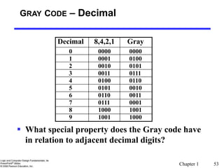 Chapter 1 53
 What special property does the Gray code have
in relation to adjacent decimal digits?
GRAY CODE – Decimal
Decimal 8,4,2,1 Gray
0 0000 0000
1 0001 0100
2 0010 0101
3 0011 0111
4 0100 0110
5 0101 0010
6 0110 0011
7 0111 0001
8 1000 1001
9 1001 1000
 