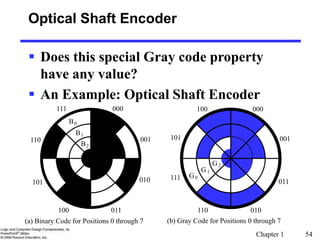 Chapter 1 54
B0
111
110
000
001
010
011
100
101
B1
B2
(a) Binary Code for Positions 0 through 7
G0
G1
G2
111
101
100 000
001
011
010
110
(b) Gray Code for Positions 0 through 7
Optical Shaft Encoder
 Does this special Gray code property
have any value?
 An Example: Optical Shaft Encoder
 