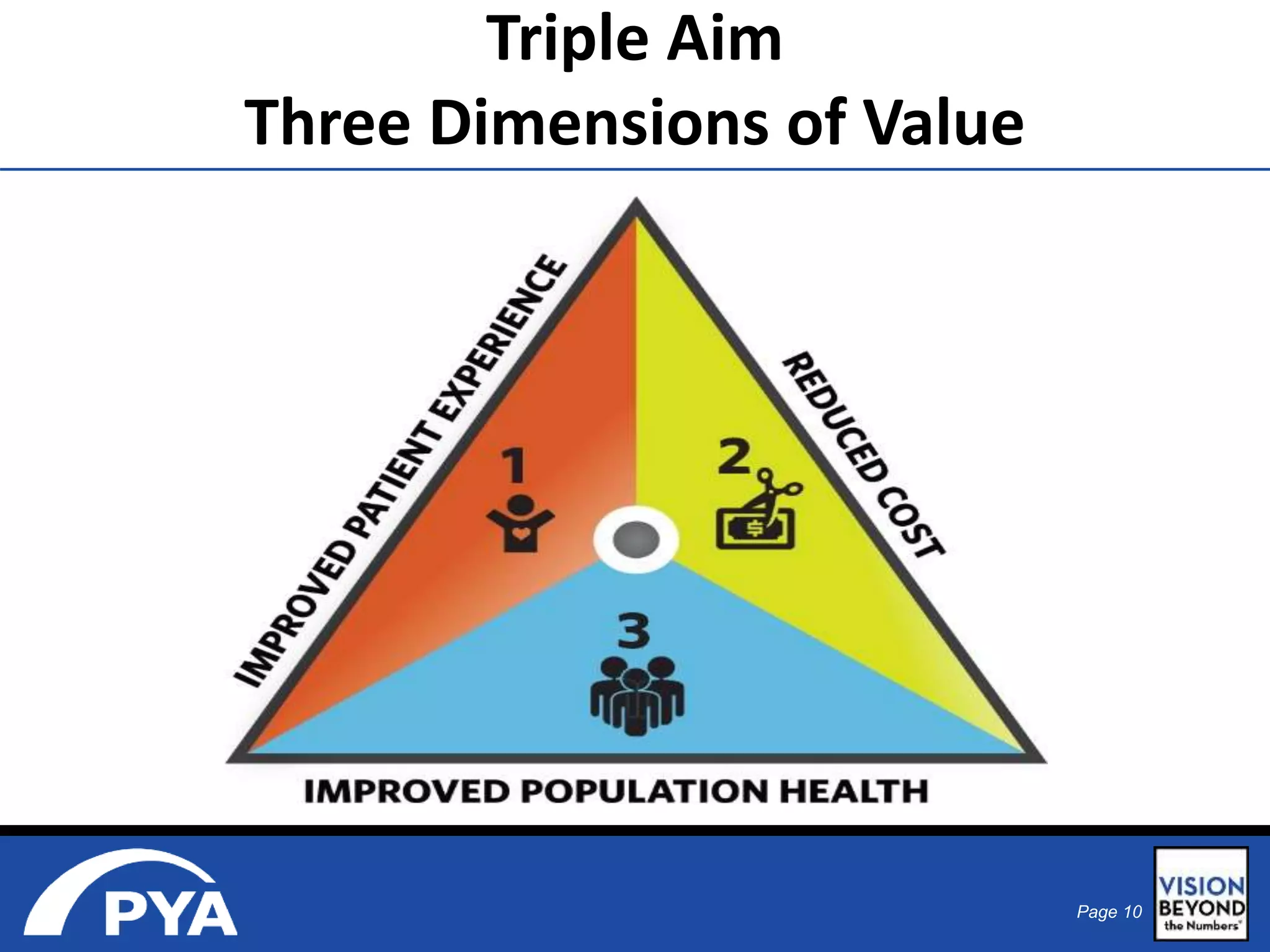 Page 10 
Triple Aim 
Three Dimensions of Value 
 