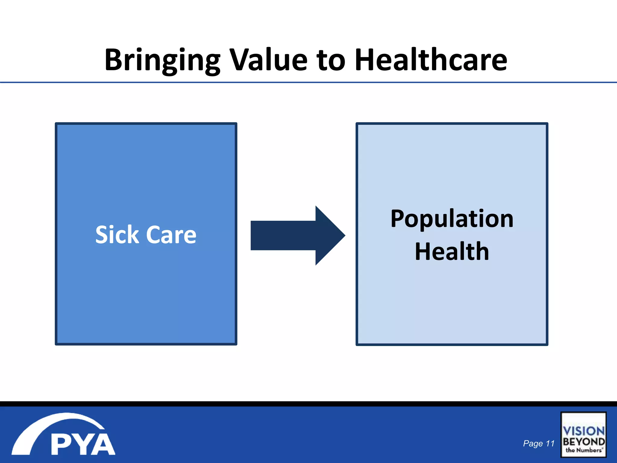 Page 11 
Bringing Value to Healthcare 
Sick Care 
Population 
Health 
 
