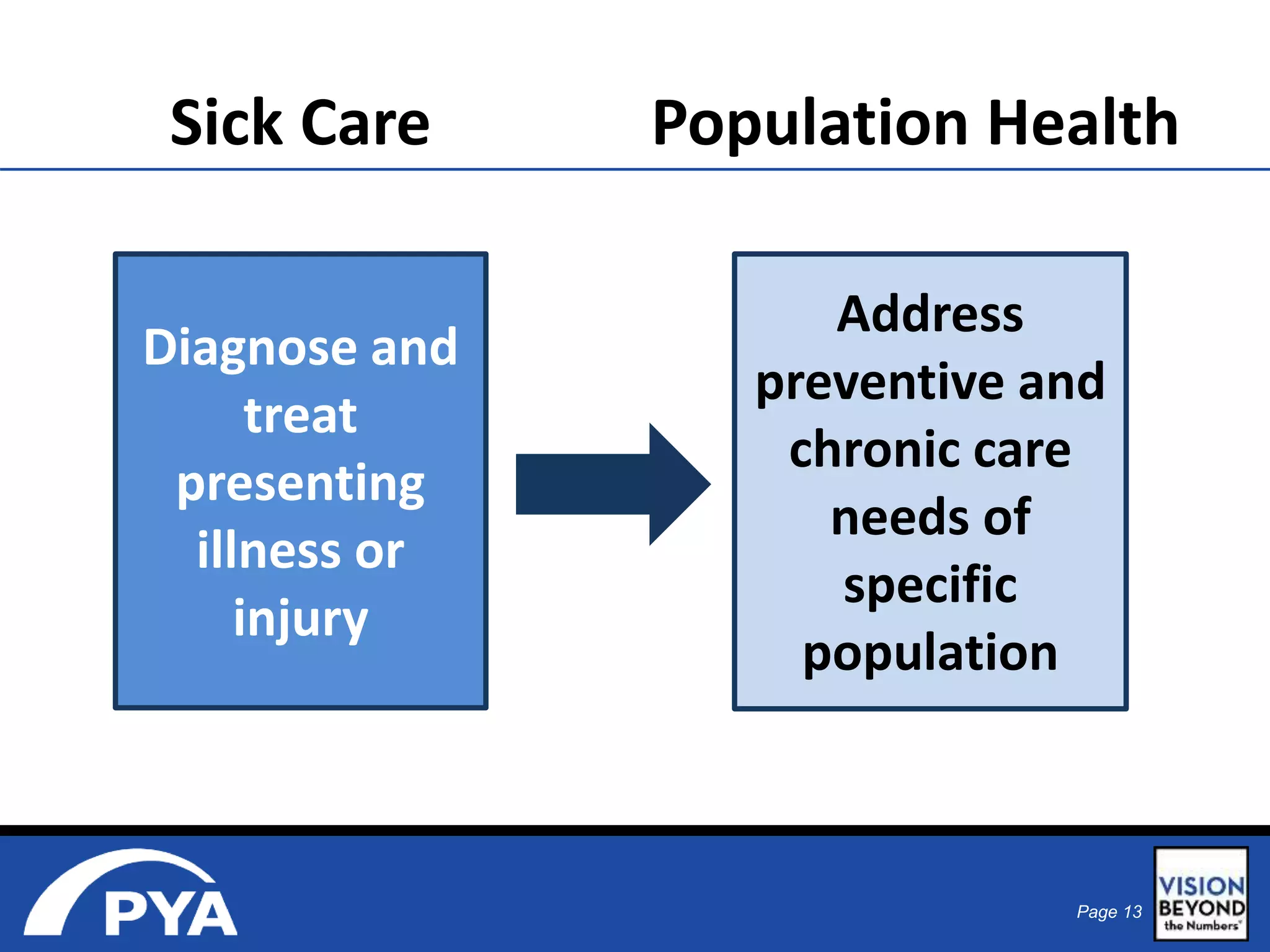 Sick Care Population Health 
Page 13 
Diagnose and 
treat 
presenting 
illness or 
injury 
Address 
preventive and 
chronic care 
needs of 
specific 
population 
 