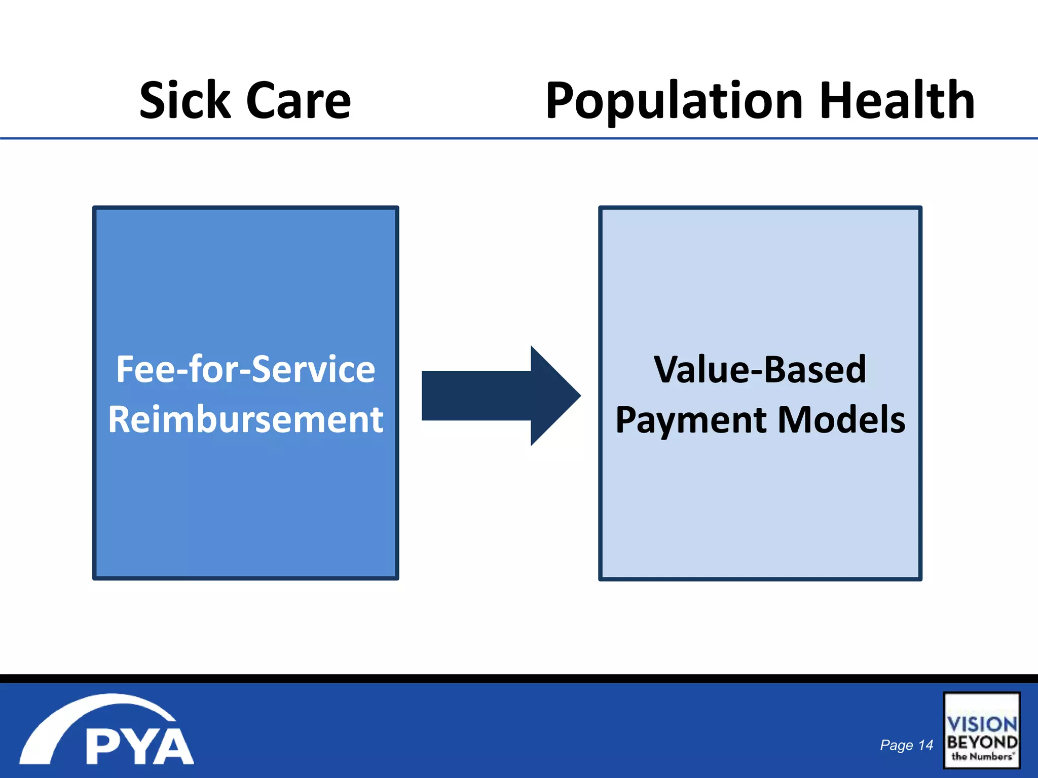 Sick Care Population Health 
Page 14 
Fee-for-Service 
Reimbursement 
Value-Based 
Payment Models 
 