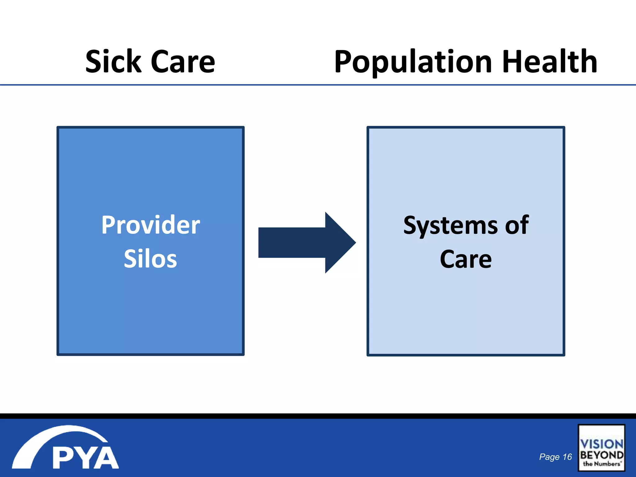Sick Care Population Health 
Page 16 
Provider 
Silos 
Systems of 
Care 
 