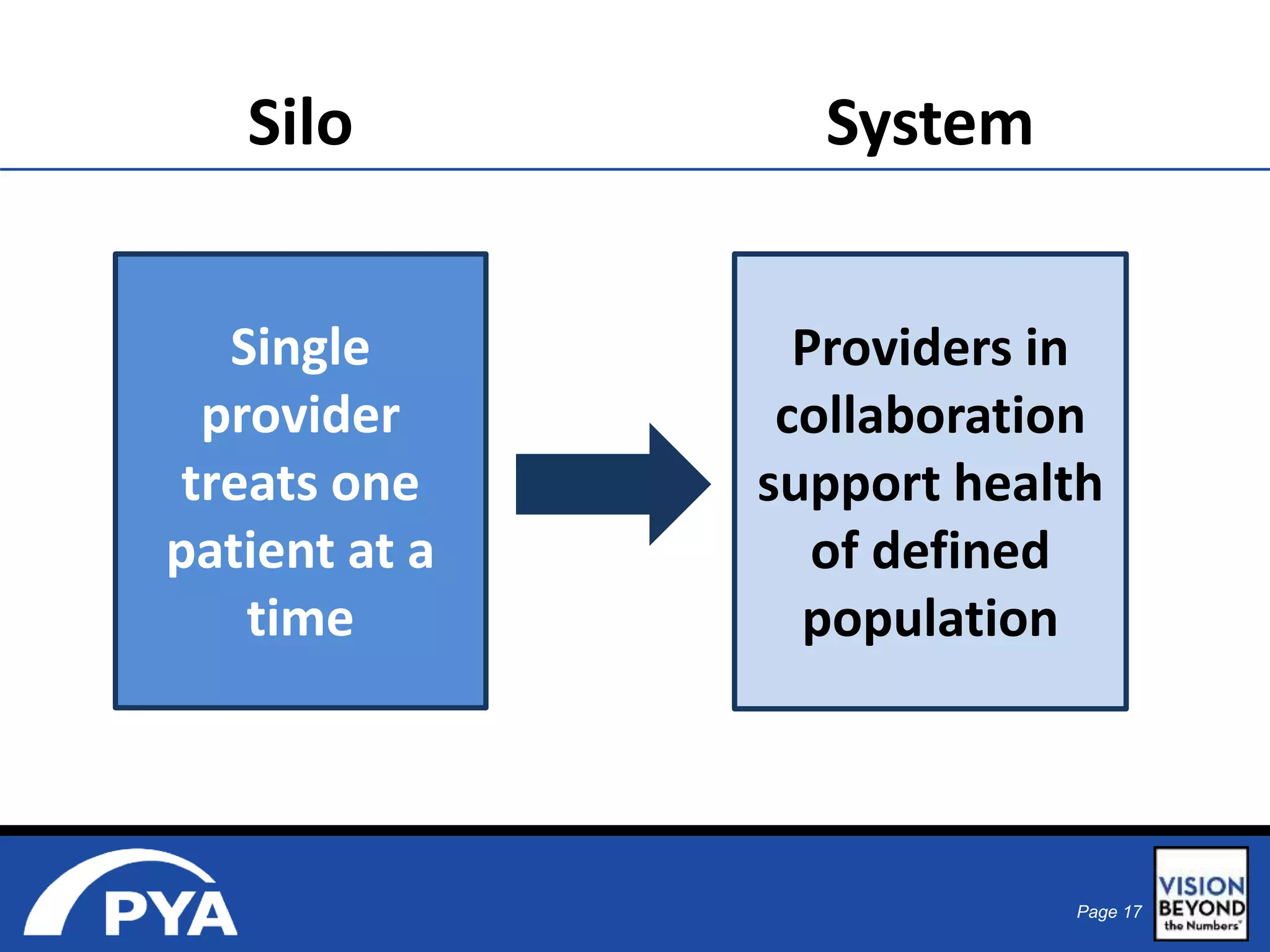 Page 17 
Silo System 
Single 
provider 
treats one 
patient at a 
time 
Providers in 
collaboration 
support health 
of defined 
population 
 