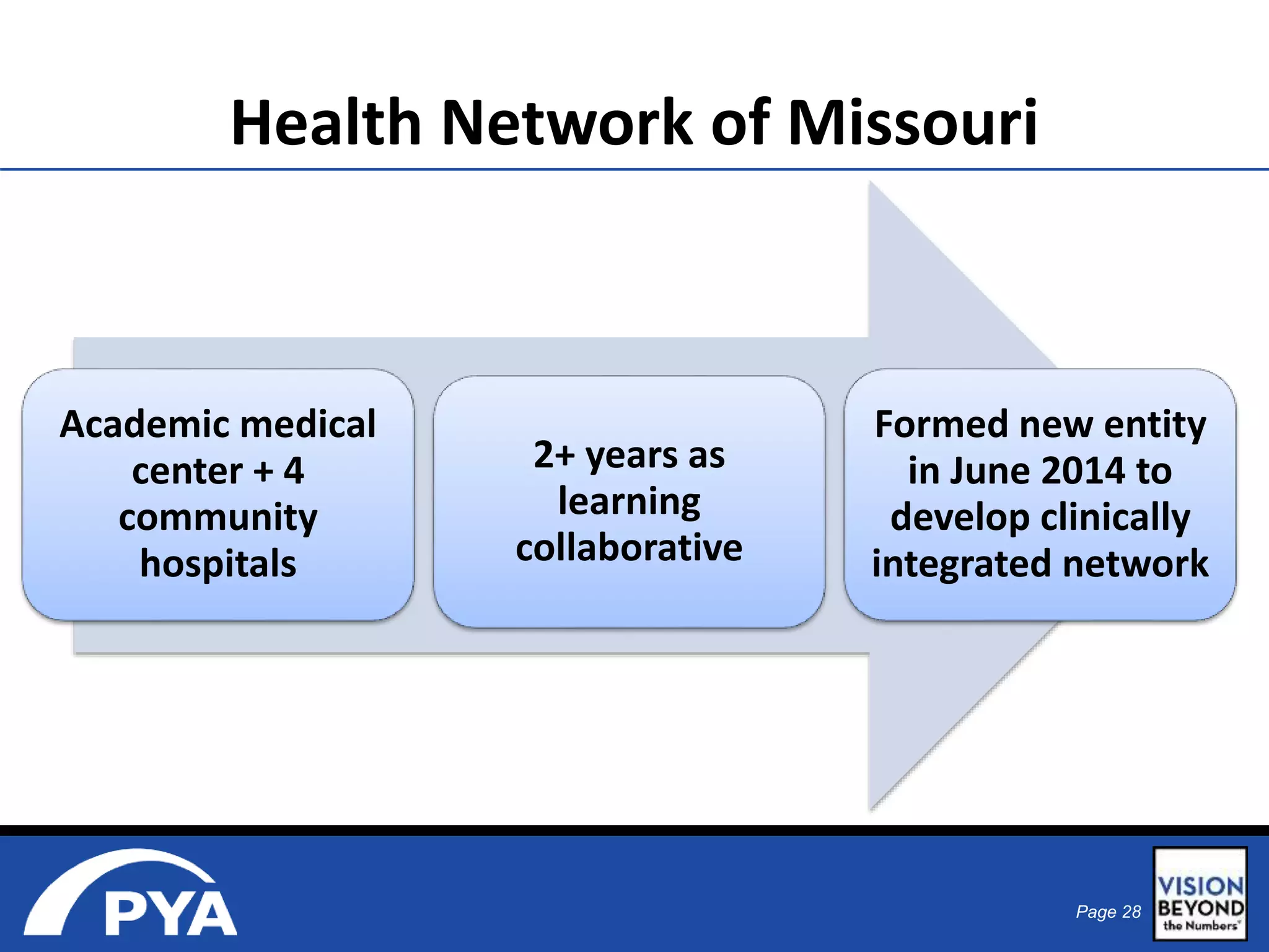 Page 28 
Health Network of Missouri 
Academic medical 
center + 4 
community 
hospitals 
2+ years as 
learning 
collaborative 
Formed new entity 
in June 2014 to 
develop clinically 
integrated network 
 