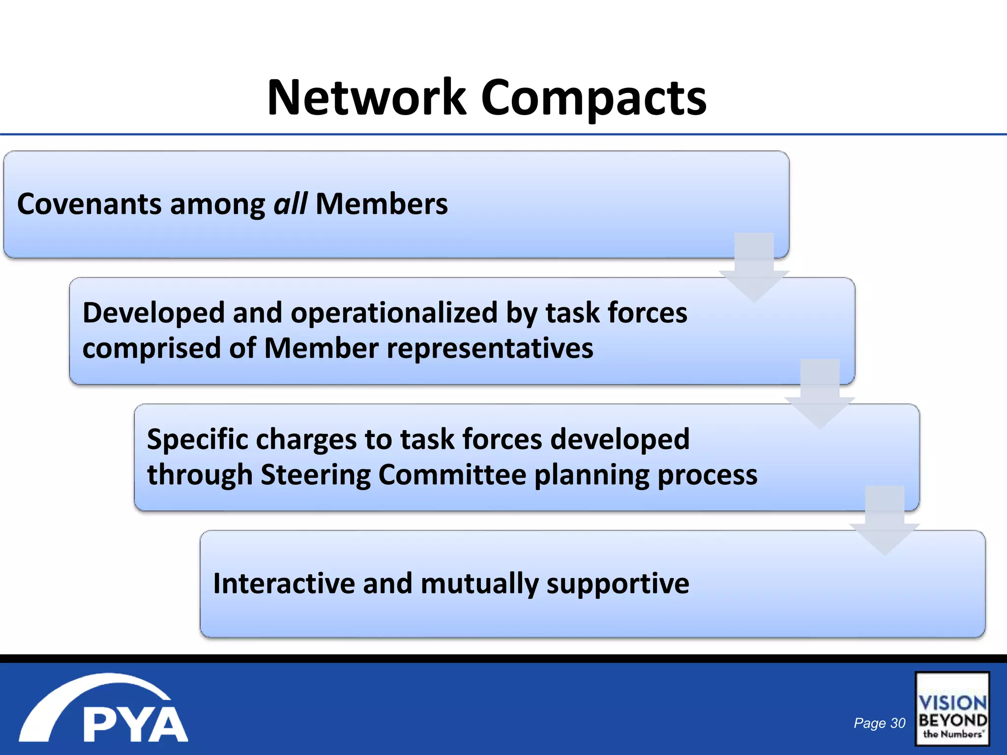 Page 30 
Network Compacts 
Covenants among all Members 
Developed and operationalized by task forces 
comprised of Member representatives 
Specific charges to task forces developed 
through Steering Committee planning process 
Interactive and mutually supportive 
 