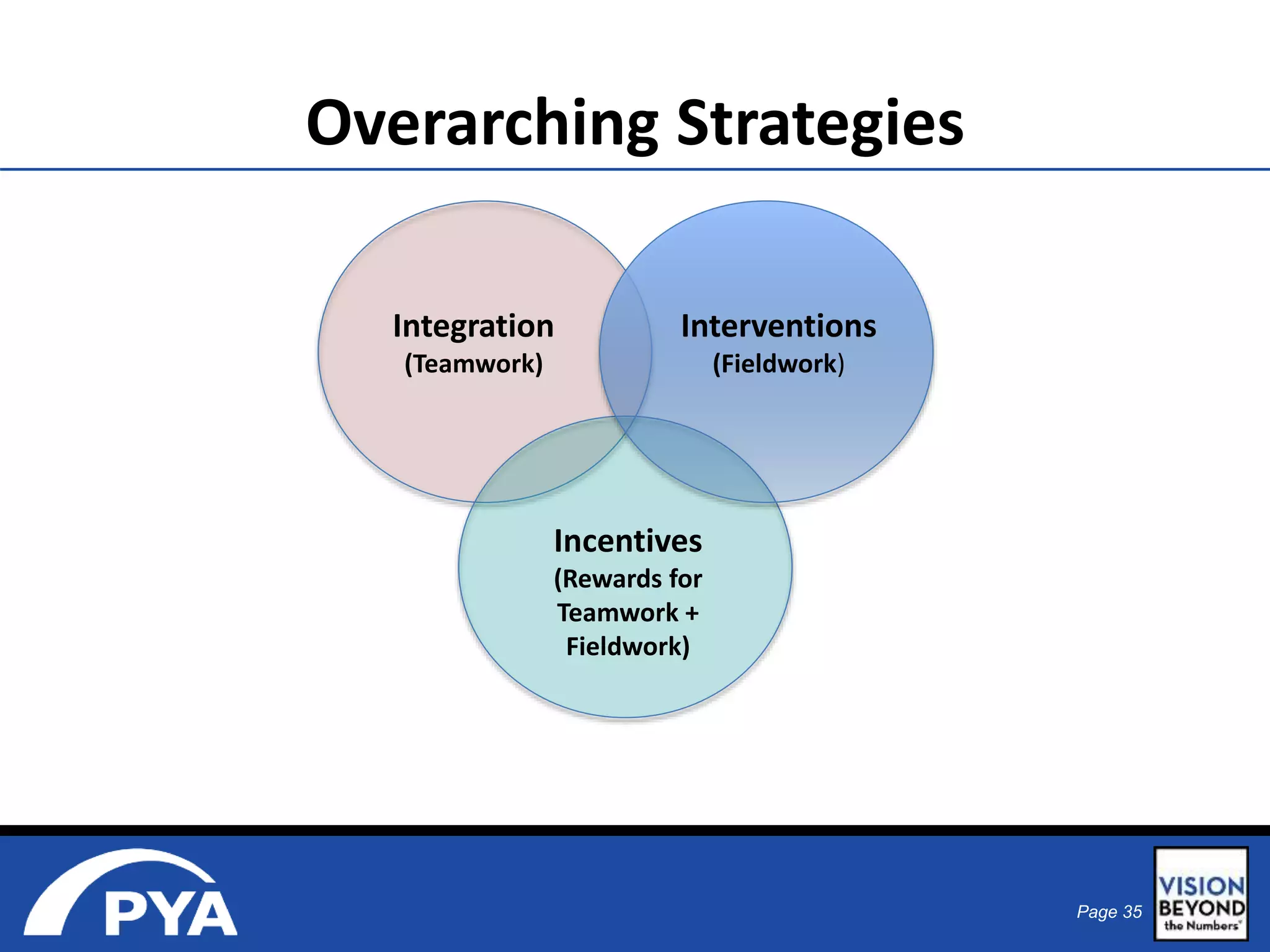 Page 35 
Overarching Strategies 
Integration 
(Teamwork) 
Interventions 
Incentives 
(Rewards for 
Teamwork + 
Fieldwork) 
(Fieldwork) 
 