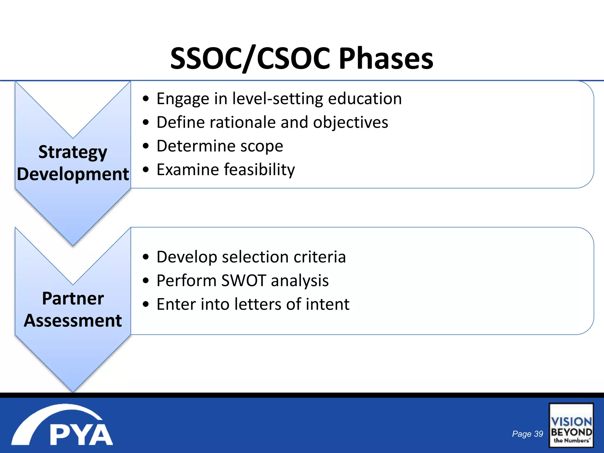 Page 39 
SSOC/CSOC Phases 
Strategy 
Development 
• Engage in level-setting education 
• Define rationale and objectives 
• Determine scope 
• Examine feasibility 
Partner 
Assessment 
• Develop selection criteria 
• Perform SWOT analysis 
• Enter into letters of intent 
 