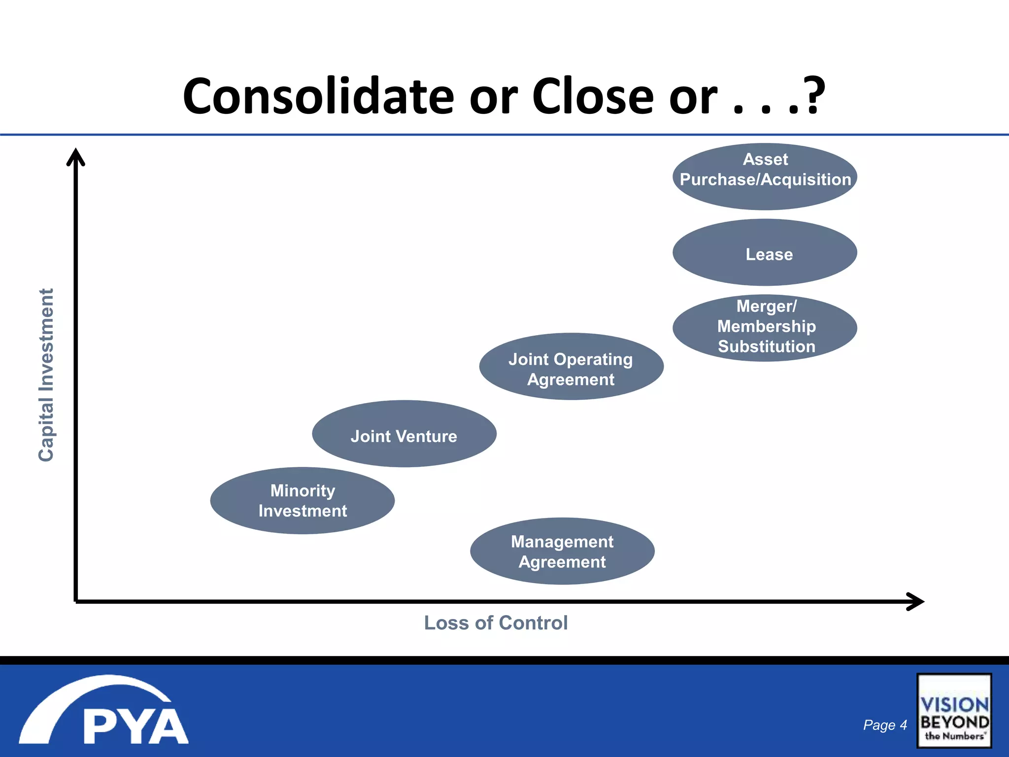 Page 4 
Consolidate or Close or . . .? 
Capital Investment 
Joint Operating 
Agreement 
Loss of Control 
Minority 
Investment 
Joint Venture 
Management 
Agreement 
Asset 
Purchase/Acquisition 
Lease 
Merger/ 
Membership 
Substitution 
 