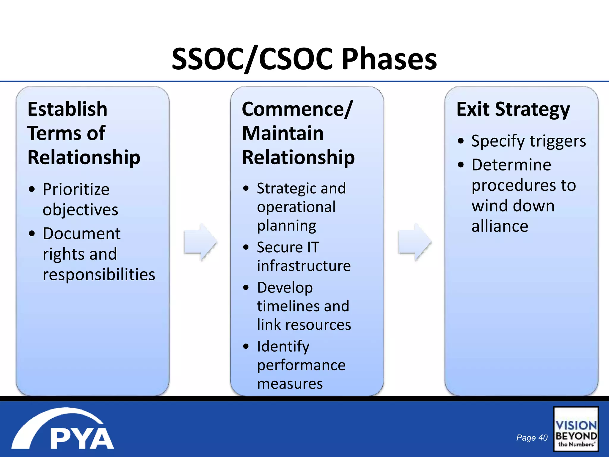 Page 40 
SSOC/CSOC Phases 
Establish 
Terms of 
Relationship 
• Prioritize 
objectives 
• Document 
rights and 
responsibilities 
Commence/ 
Maintain 
Relationship 
• Strategic and 
operational 
planning 
• Secure IT 
infrastructure 
• Develop 
timelines and 
link resources 
• Identify 
performance 
measures 
Exit Strategy 
• Specify triggers 
• Determine 
procedures to 
wind down 
alliance 
 