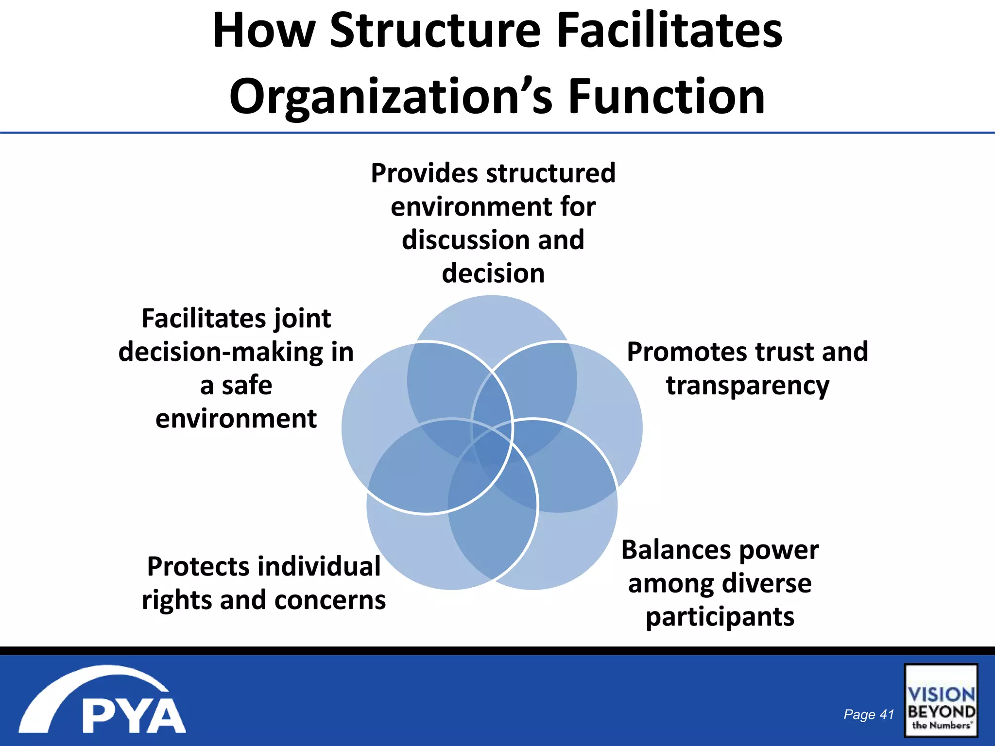 Page 41 
How Structure Facilitates 
Organization’s Function 
Provides structured 
environment for 
discussion and 
decision 
Promotes trust and 
transparency 
Balances power 
among diverse 
participants 
Facilitates joint 
decision-making in 
a safe 
environment 
Protects individual 
rights and concerns 
 
