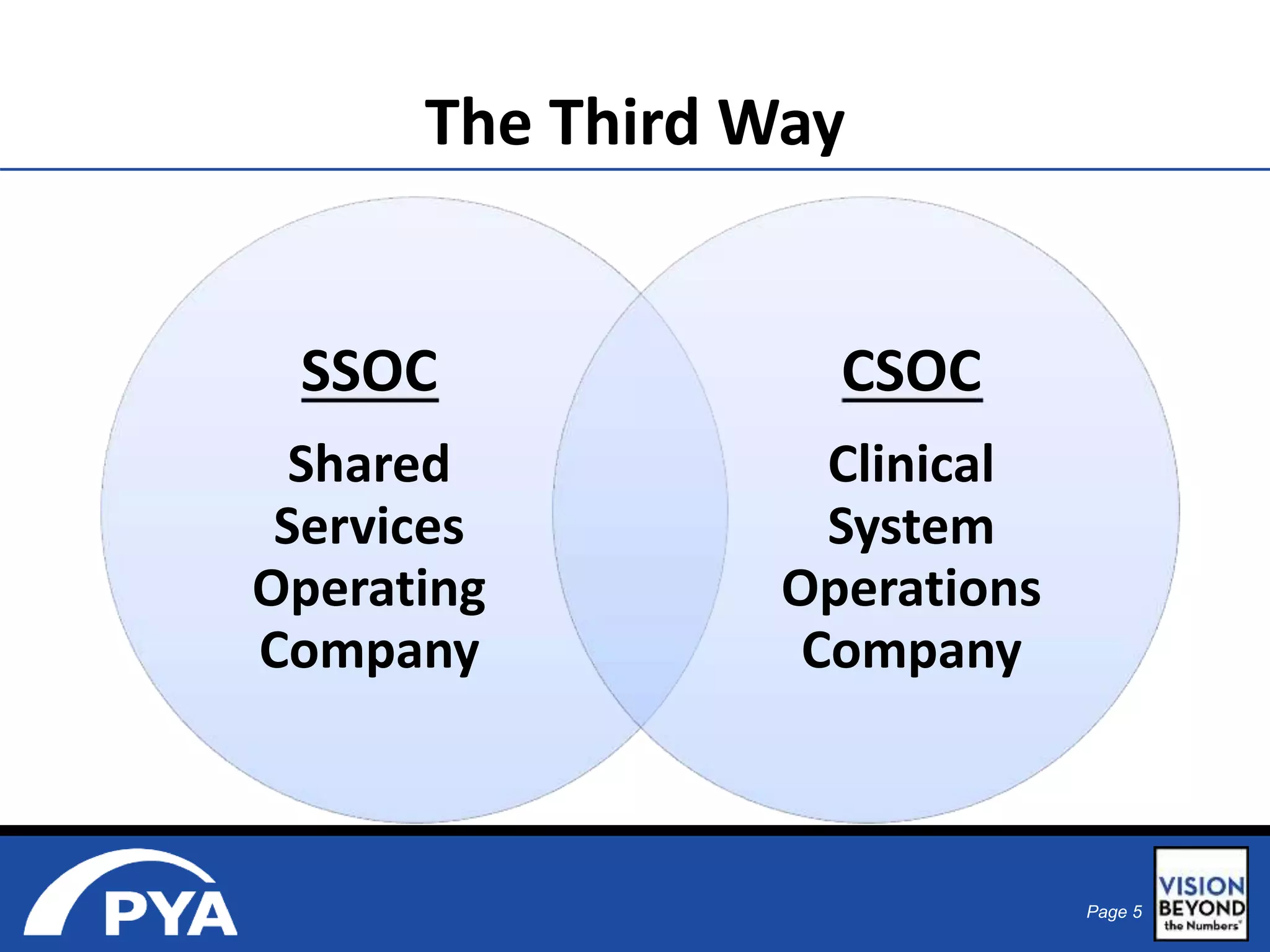 Page 5 
The Third Way 
SSOC 
Shared 
Services 
Operating 
Company 
CSOC 
Clinical 
System 
Operations 
Company 
 
