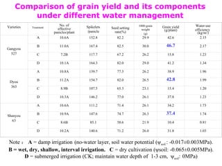 Comparison of grain yield and its components   under different water management Note ： A  = damp irrigation   (no-water la...