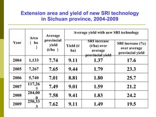 Extension area and yield of new SRI technology in Sichuan province, 2004-2009 Year Area （ ha ） Average  provincial   yield...