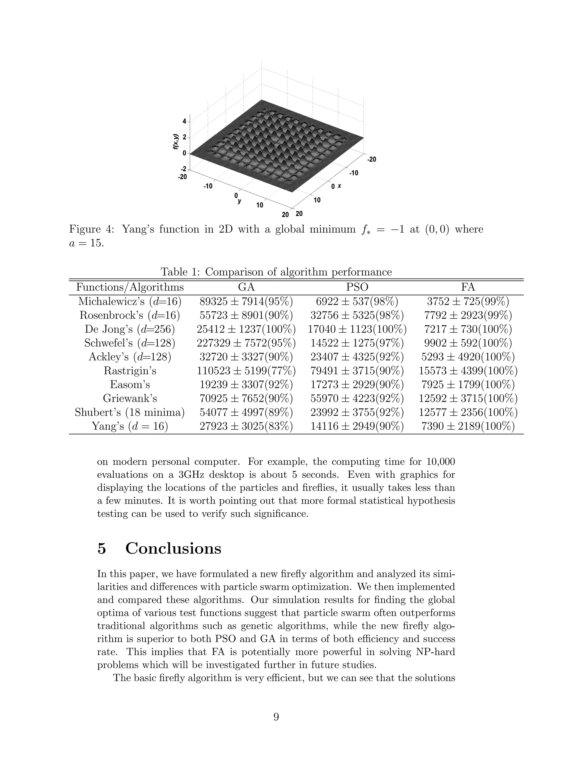 2. The initial values of xt=0 
i can be taken as the bounds or 
limits a = min(xj), b = max(xj) and vt=0 
i = 0. The new position can then be 
updated by 
xt+1 
i = xti 
+ vt+1 
i . (2) 
Although vi can be any values, it is usually bounded in some range [0, vmax]. 
There are many variants which extend the standard PSO algorithm, and the 
most noticeable improvement is probably to use inertia function (t) so that vt 
i 
is replaced by (t)vt 
i where  takes the values between 0 and 1. In the simplest 
case, the inertia function can be taken as a constant, typically   0.5  0.9. 
This is equivalent to introducing a virtual mass to stabilize the motion of the 
particles, and thus the algorithm is expected to converge more quickly. 
2 
 
