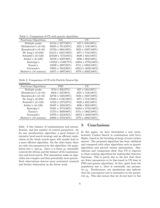 Table 1: Comparison of CS with genetic algorithms 
Functions/Algorithms GA CS 
Multiple peaks 52124 ± 3277(98%) 927 ± 105(100%) 
Michalewicz’s (d=16) 89325 ± 7914(95%) 3221 ± 519(100%) 
Rosenbrock’s (d=16) 55723 ± 8901(90%) 5923 ± 1937(100%) 
De Jong’s (d=256) 25412 ± 1237(100%) 4971 ± 754(100%) 
Schwefel’s (d=128) 227329± 7572(95%) 8829 ± 625(100%) 
Ackley’s (d=128) 32720 ± 3327(90%) 4936 ± 903(100%) 
Rastrigin’s 110523± 5199(77%) 10354 ± 3755(100%) 
Easom’s 19239 ± 3307(92%) 6751 ± 1902(100%) 
Griewank’s 70925 ± 7652(90%) 10912 ± 4050(100%) 
Shubert’s (18 minima) 54077 ± 4997(89%) 9770 ± 3592(100%) 
Table 2: Comparison of CS with Particle Swarm Op-timisation 
Functions/Algorithms PSO CS 
Multiple peaks 3719 ± 205(97%) 927 ± 105(100%) 
Michalewicz’s (d=16) 6922 ± 537(98%) 3221 ± 519(100%) 
Rosenbrock’s (d=16) 32756 ± 5325(98%) 5923 ± 1937(100%) 
De Jong’s (d=256) 17040 ± 1123(100%) 4971 ± 754(100%) 
Schwefel’s (d=128) 14522 ± 1275(97%) 8829 ± 625(100%) 
Ackley’s (d=128) 23407 ± 4325(92%) 4936 ± 903(100%) 
Rastrigin’s 79491 ± 3715(90%) 10354 ± 3755(100%) 
Easom’s 17273 ± 2929(90%) 6751 ± 1902(100%) 
Griewank’s 55970 ± 4223(92%) 10912 ± 4050(100%) 
Shubert’s (18 minima) 23992 ± 3755(92%) 9770 ± 3592(100%) 
folds: A fine balance of randomization and intensi-fication, 
and less number of control parameters. As 
for any metaheuristic algorithm, a good balance of 
intensive local search strategy and an efficient explo-ration 
of the whole search space will usually lead to 
a more efficient algorithm. On the other hand, there 
are only two parameters in this algorithm, the popu-lation 
size n, and pa. Once n is fixed, pa essentially 
controls the elitism and the balance of the randomiza-tion 
and local search. Few parameters make an algo-rithm 
less complex and thus potentially more generic. 
Such observations deserve more systematic research 
and further elaboration in the future work. 
5 Conclusions 
In this paper, we have formulated a new meta-heuristic 
Cuckoo Search in combination with L´evy 
flights, based on the breeding strategy of some cuckoo 
species. The proposed algorithm has been validated 
and compared with other algorithms such as genetic 
algorithms and particle swarm optimization. Sim-ulations 
and comparison show that CS is superior 
to these existing algorithms for multimodal objective 
functions. This is partly due to the fact that there 
are fewer parameters to be fine-tuned in CS than in 
PSO and genetic algorithms. In fact, apart from the 
population size n, there is essentially one parame-ter 
pa. Furthermore, our simulations also indicate 
that the convergence rate is insensitive to the param-eter 
pa. This also means that we do not have to fine 
6 
 