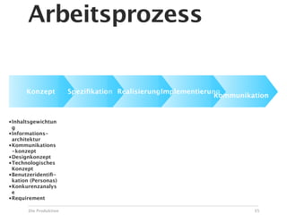 Arbeitsprozess


      Konzept           Speziﬁkation RealisierungImplementierung
                                                               Kommunikation


• Inhaltsgewichtun
  g
• Informations-
  architektur
• Kommunikations
  -konzept
• Designkonzept
• Technologisches
  Konzept
• Benutzeridentiﬁ-
  kation (Personas)
• Konkurenzanalys
  e
• Requirement


       Die Produktion                                                   35
 