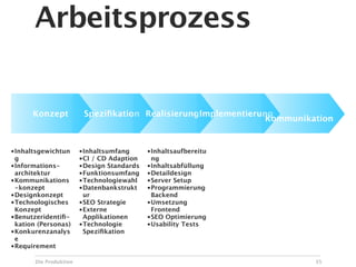 Arbeitsprozess


      Konzept            Speziﬁkation RealisierungImplementierung
                                                                Kommunikation


• Inhaltsgewichtun      • Inhaltsumfang      • Inhaltsaufbereitu
  g                     • CI / CD Adaption     ng
• Informations-         • Design Standards   • Inhaltsabfüllung
  architektur           • Funktionsumfang    • Detaildesign
• Kommunikations        • Technologiewahl    • Server Setup
  -konzept              • Datenbankstrukt    • Programmierung
• Designkonzept           ur                   Backend
• Technologisches       • SEO Strategie      • Umsetzung
  Konzept               • Externe              Frontend
• Benutzeridentiﬁ-        Applikationen      • SEO Optimierung
  kation (Personas)     • Technologie        • Usability Tests
• Konkurenzanalys         Speziﬁkation
  e
• Requirement


       Die Produktion                                                    35
 