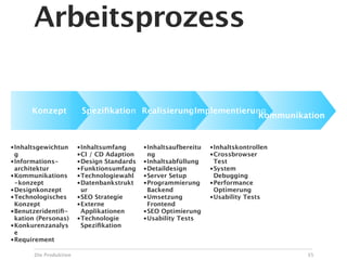 Arbeitsprozess


      Konzept            Speziﬁkation RealisierungImplementierung
                                                                Kommunikation


• Inhaltsgewichtun      • Inhaltsumfang      • Inhaltsaufbereitu   • Inhaltskontrollen
  g                     • CI / CD Adaption     ng                  • Crossbrowser
• Informations-         • Design Standards   • Inhaltsabfüllung      Test
  architektur           • Funktionsumfang    • Detaildesign        • System
• Kommunikations        • Technologiewahl    • Server Setup          Debugging
  -konzept              • Datenbankstrukt    • Programmierung      • Performance
• Designkonzept           ur                   Backend               Optimerung
• Technologisches       • SEO Strategie      • Umsetzung           • Usability Tests
  Konzept               • Externe              Frontend
• Benutzeridentiﬁ-        Applikationen      • SEO Optimierung
  kation (Personas)     • Technologie        • Usability Tests
• Konkurenzanalys         Speziﬁkation
  e
• Requirement


       Die Produktion                                                                    35
 