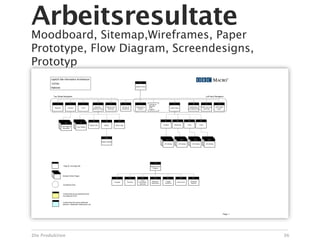 Arbeitsresultate
Moodboard, Sitemap,Wireframes, Paper
Prototype, Flow Diagram, Screendesigns,
Prototyp
        captUS Site Information Architecture
                                                                                                                                  0
        1/27/04
                                                                                                                              captUS Home
        National


          Top Global Navigation                                                                                                                                                                                                     Left Hand Navigation


              1                  2                   3                  4                 5                     6                 7           Continue to:                       9                             10                  11                 12
                                                                                                                                              About the
                                                                   Calendar -       Search (not             Privacy &         Welcome to      CAPT                                                      Publications          CSAP Live (not       CAPT Staff
           Regions             Contact           Links                                                                                                                       Latest News
                                                                  Monthly View       working)               Disclaimer         captUS         Program                                                  and Resources            working)             Login




                                                                  4.2             4.3                 4.4                                                          9.1               9.2              9.3                    9.4
                         2.1                   4.1
                                                             Weekly View         Search           Admin Login                                                    Funding          Resources           Facts              Links
                     CAPT Specific        Event Details
                      Information




                                                                                 4.3.1
                                                                                                                                                                     9.1.1                 9.2.1                 9.3.1                  9.4.1
                                                                            Search Results
                                                                                                                                                                  JTO Articles         JTO Articles           JTO Articles          JTO Articles




                                                                                                                                                       8
                       Page ID, and page title                                                                                                  About the CAPT
                                                                                                                                                   Program




                      Multiple Similar Pages
                                                                                                  8.1                 8.2             8.3             8.4             8.5                  8.6                8.7
                                                                                                                                    Core
                                                                                                                                                   Research         Target                                  Progress
                                                                                              Purpose               Process      Prevention                                          Key Terms
                                                                                                                                                  Application      Audience                                 Reports
                                                                                                                                  Services
                       Conditional Area




                      Content that can be replaced by the
                      new National CAPT



                      Content that will require additional
                      attention. Databases, Mailing lists, etc.




                                                                                                                                                                                                                                                            Page: 1




Die Produktion                                                                                                                                                                                                                                                        36
 