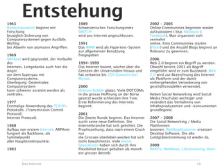 1965
        Entstehung                      1989                                      2002 - 2005
Randcorporation beginnt mit             Schweizerisches Forschungsnetz            Online Communities beginnen wieder
Forschung                               SWITCH                                    aufzupoppen ( bsp. MySpace &
bezüglich Sicherung von                 wird ans Internet angeschlossen.          Facebook). Man organsiert sich
Computersystemen gegen Ausfälle.                                                  vermehrt
Wichtig                                 1991                                      online. Foto Communities starten
bei Abwehr von atomaren Angriffen.      Das WWW wird als Hypertext-System         (Flickr) und die Anzahl Blogs beginnt an
                                        zur allgemeinen Benutzung                 Relevanz zu gewinnen.
1969                                    freigegeben
ARPAnet wird gegründet, der Vorläufer                                             2006
des                                     1994-1999                                 Web 2.0 beginnt ein Begriff zu werden.
Internets. Leitgedanke auch hier die    Das Internet boomt, wächst über die       Obwohl bereits 2003 als Begriff
Angst                                   Grenzen der Universitäten hinaus und      eingeführt wird er zum Buzzword. Web
vor dem Supergau mit                    hat zeitweise bis 15% Zuwachsrate/        2.0 wird zur Bezeichnung des Internet
Computersysteme.                        Monat.                                    als Plattform und der damit
Überlegung: Dezentrales                                                           einhergehenden Veränderung von
Computersystem                          2000                                      geschäftsmodellen verwendet.
kann schwerer zerstört werden als       Dotcom Bubble platzt. Viele DOTCOMs
zentrales.                              in die grosse Hoffnung an der Börse       Neben Social Networking wird Social
                                        gesetzt wurde schliessen ihre Tore.       Media (YouTube) wichtiger und
1977                                    Erste Reformierung des Internets          verändert das Verhältnins von
Erstmalige Anwendung des TCP/IP-        beginnt.                                  Inhaltsproduzenten und -konsumenten
Protokolls. (Transmission Control                                                 grundlegend.
Protocol/                               2001
Internet Protocol).                     Die Zweite Runde beginnt. Das Internet    2007 - 2008
                                        sucht seine neue Deﬁnition. Die           Die Social Networking / Media
1980                                    Internetbranche hat sich gelichtet. Die   Plattformen
Aufbau von erstem Internet. ARPAnet     Prophezeihung, dass nach einem Crash      boomen. WebApplikationen ersetzen
fungiert als Backbone, als              nur                                       Desktop Software. Die alte
Sammelpunkt                             die Grossen überleben werden hat sich     Goldgräberstimmung ist wieder da.
aller Hauptknotenpunkte.                nicht bewahrheitet. Viele kleine
                                        Spezialisten haben sich durch ihre        2009
1983                                    Flexibilität besser gehalten als manch    WebTV, WebNews, Lifestreaming, Real-
                                        ein grosser Betrieb.


        Das Internet                                                                                         10
 