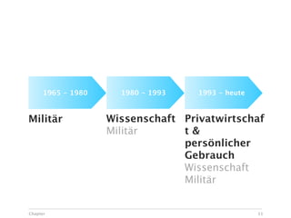 1965 - 1980     1980 - 1993   1993 - heute



Militär             Wissenschaft Privatwirtschaf
                    Militär      t&
                                 persönlicher
                                 Gebrauch
                                 Wissenschaft
                                 Militär


Chapter                                            11
 