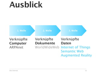 Ausblick


          1. Welle       2. Welle      3. Welle



Verknüpfte           Verknüpfte   Verknüpfte
Computer             Dokumente    Daten
ARPAnet              WorldWideWeb Internet of Things
                                  Semantic Web
                                  Augmented Reality



Das Internet                                      13
 