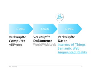 Ausblick
                                    we e
                                    arre!
                                    he



          1. Welle       2. Welle           3. Welle



Verknüpfte           Verknüpfte   Verknüpfte
Computer             Dokumente    Daten
ARPAnet              WorldWideWeb Internet of Things
                                  Semantic Web
                                  Augmented Reality



Das Internet                                           19
 