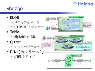 Storage BLOB メディアイメージ HTTP REST でアクセス Table BigTable 的 DB Queue メッセージキュー Drive( 未リリース ?) NTFS ドライブ 