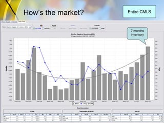 How’s the market? Entire CMLS
7 months
inventory
 