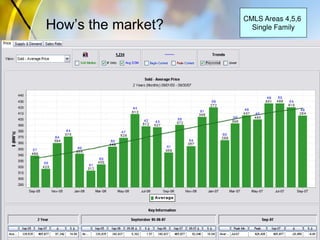 How’s the market?
CMLS Areas 4,5,6
Single Family
 