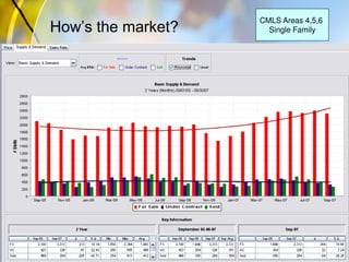 How’s the market?
CMLS Areas 4,5,6
Single Family
 