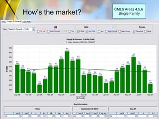 How’s the market?
CMLS Areas 4,5,6
Single Family
 